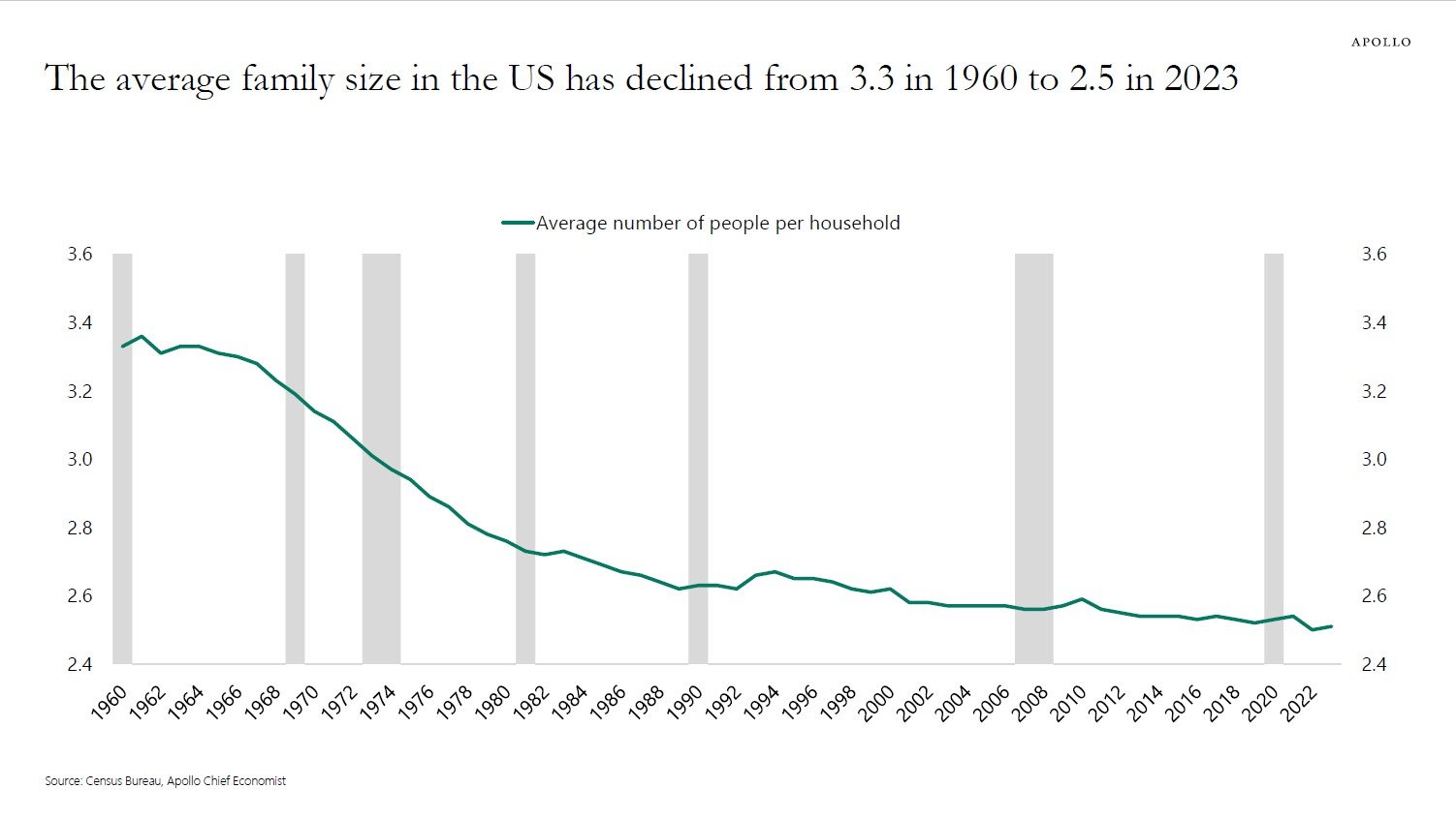 chart-of-the-day-family-size-is-shrinking